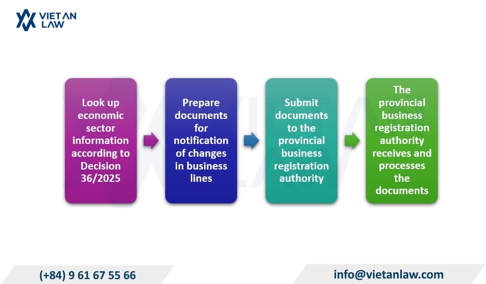 Instructions for converting economic sectors according to new Decision No. 36/2025/QD-TTg Instructions for converting economic sectors according to new Decision No. 36/2025/QD-TTg