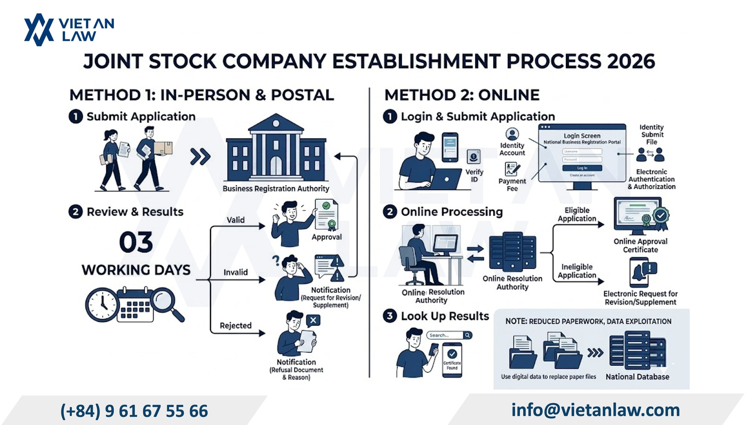 Joint stock company establishment procedures Joint stock company establishment procedures