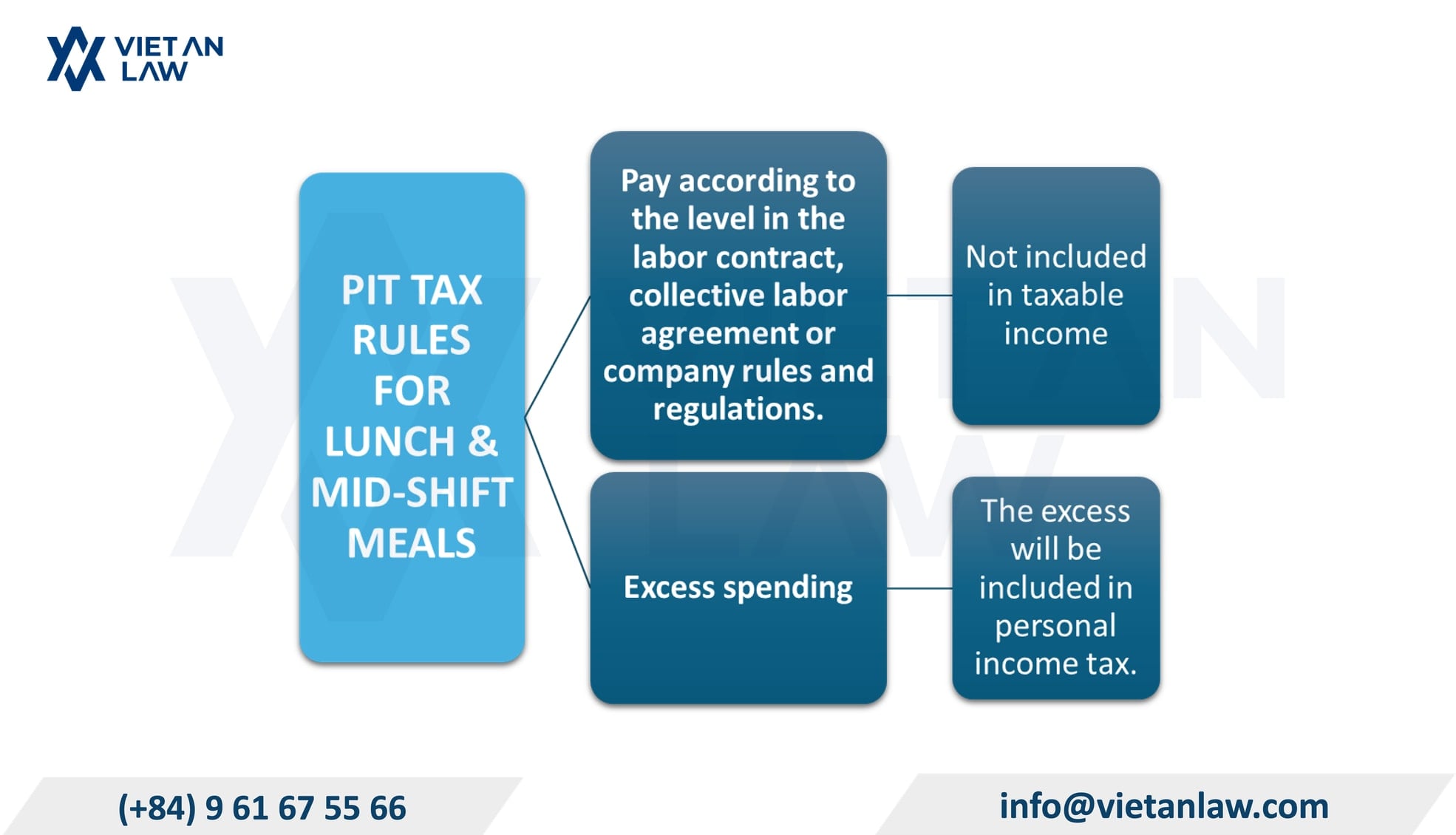 Latest instructions on how to calculate PIT tax rules for lunch & mid-shift meals in Vietnam Latest instructions on how to calculate PIT tax rules for lunch & mid-shift meals in Vietnam