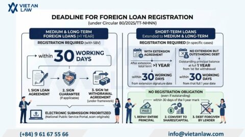 Foreign Loan Registration Deadline in Vietnam 2026: Latest Regulations