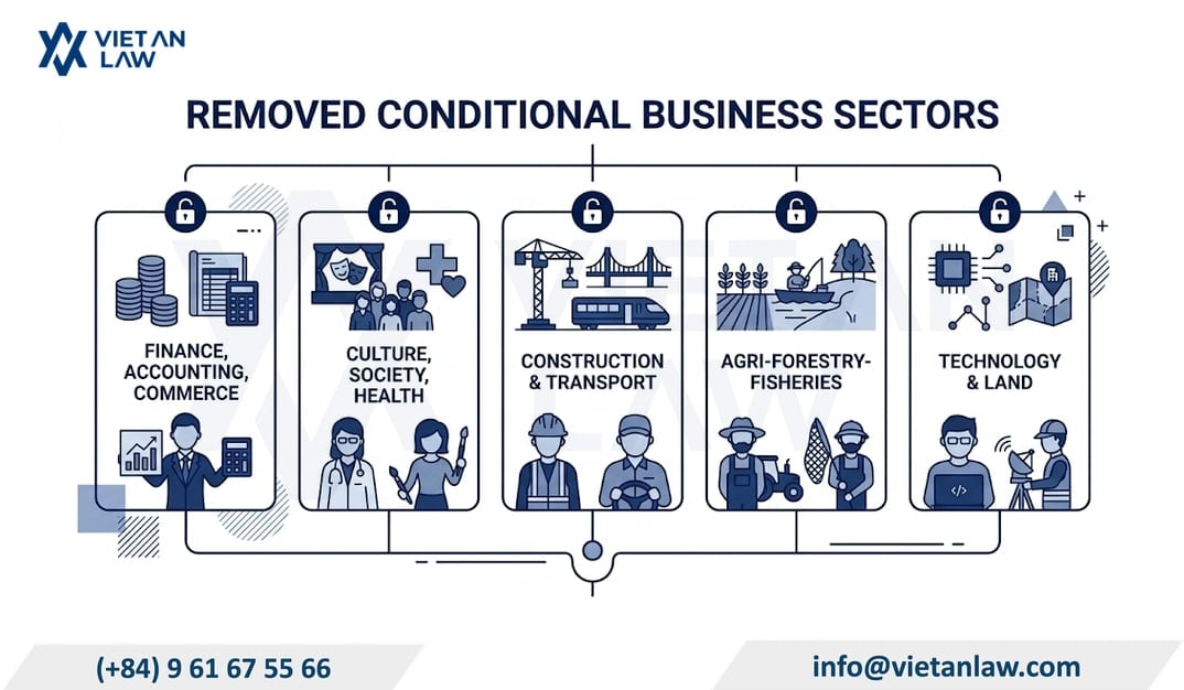 List of conditional business lines cut in 2026 List of conditional business lines cut in 2026