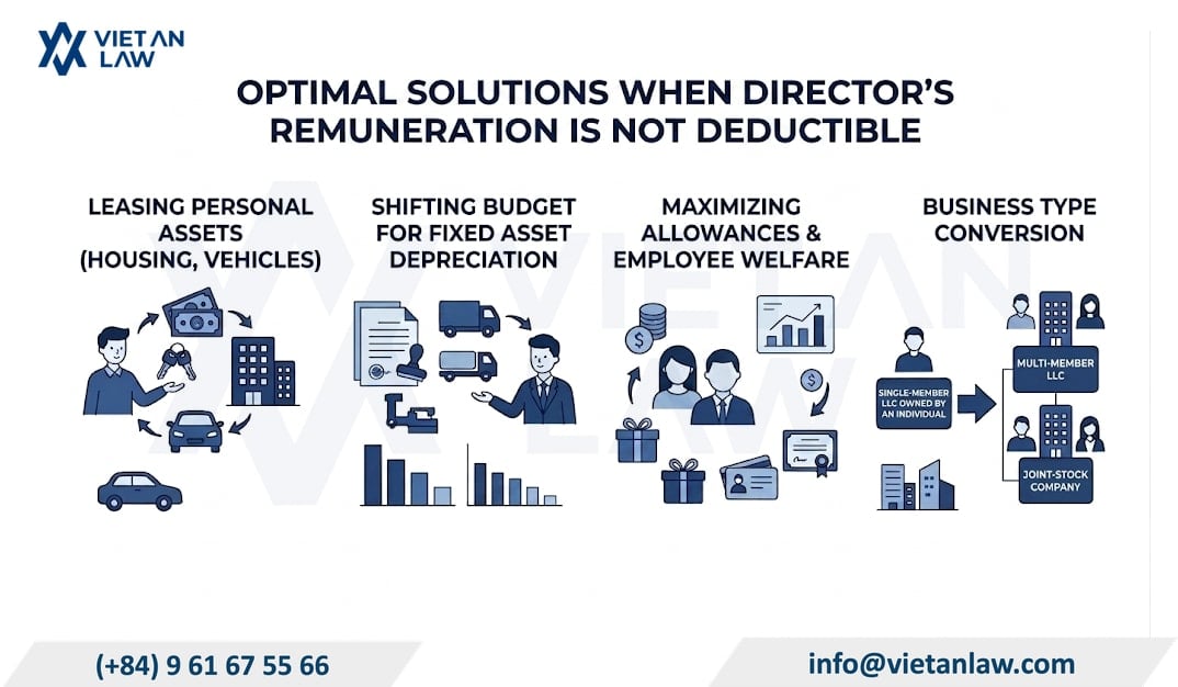 Optimal solutions when the director’s remuneration is not deductible Optimal solutions when the director's remuneration is not deductible
