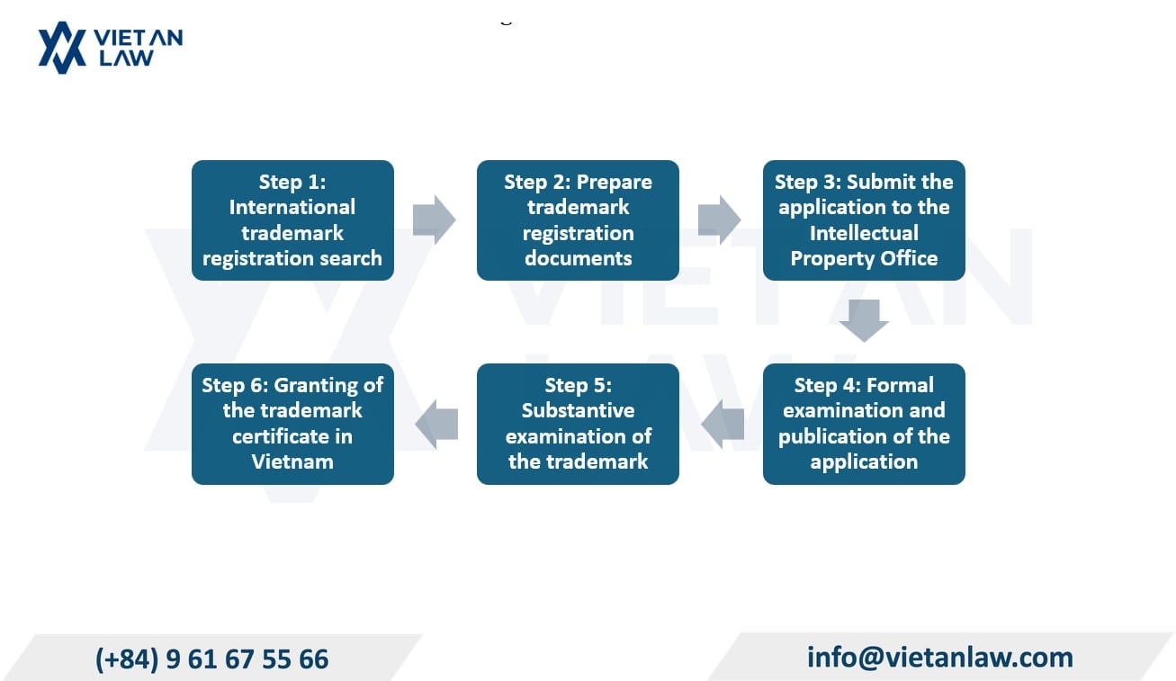 Procedure for US trademark registration in Vietnam Procedure for US trademark registration in Vietnam