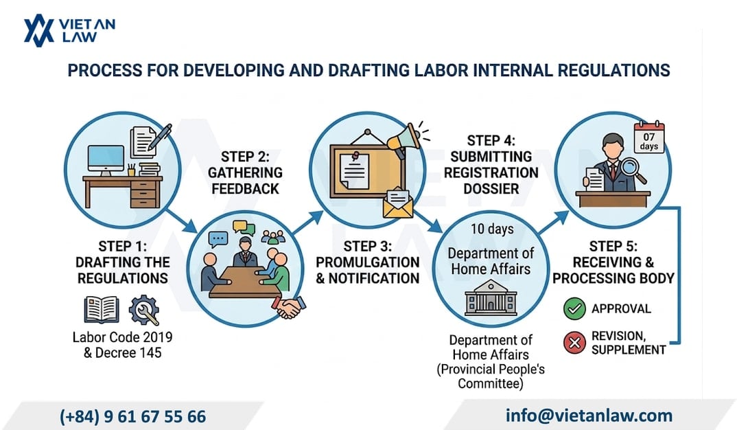 Procedures and process for drafting internal labor regulations in Vietnam