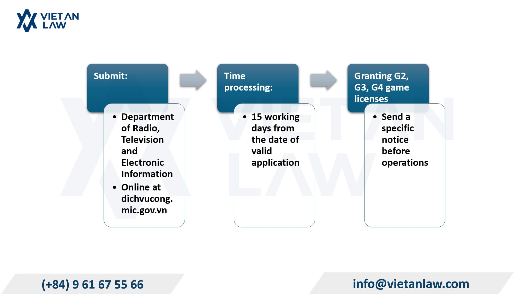 Procedures for applying for G2, G3, G4 game licenses Procedures for applying for G2, G3, G4 game licenses