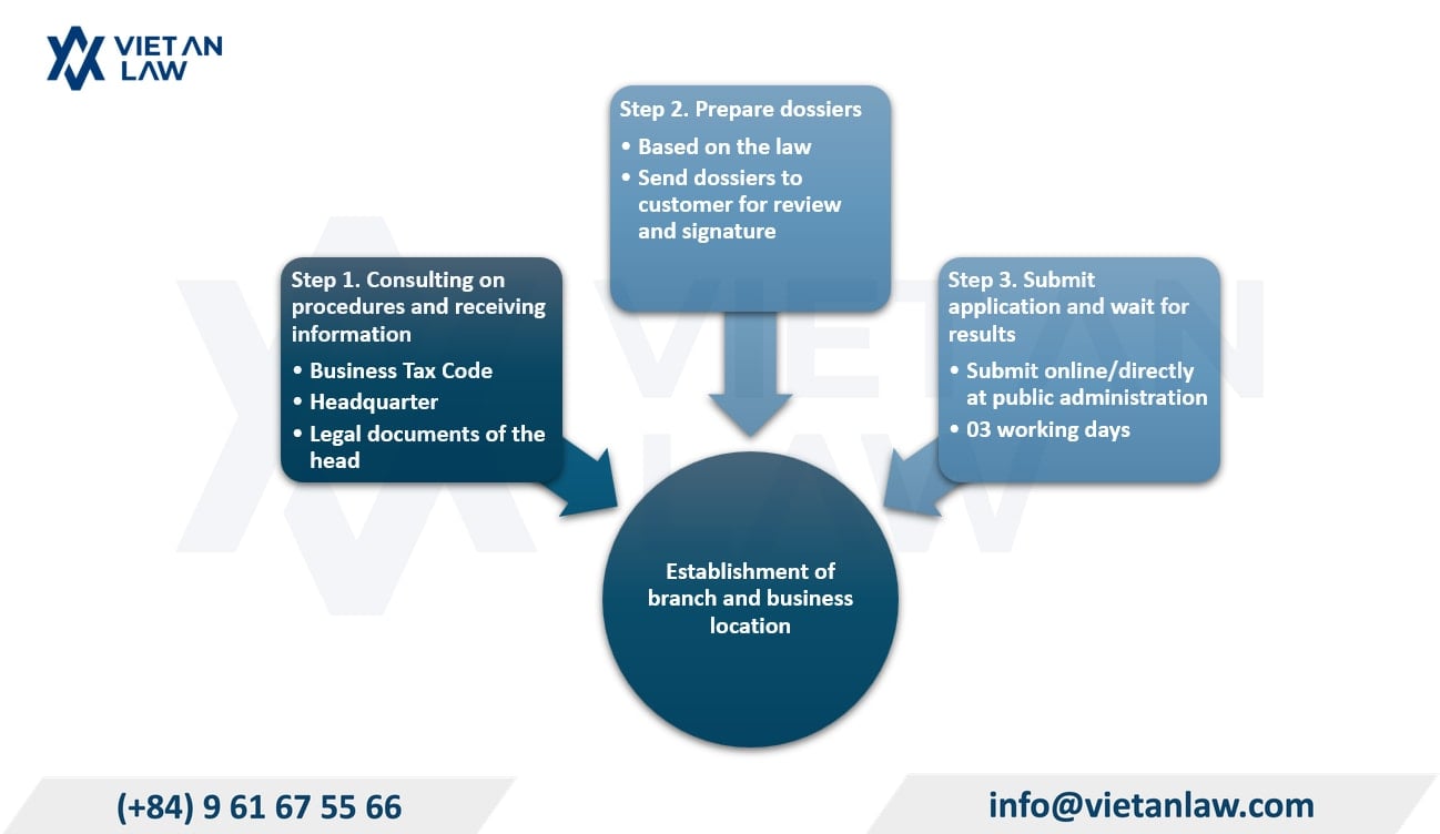 Procedures for establishing a branch and business location of Viet An Law