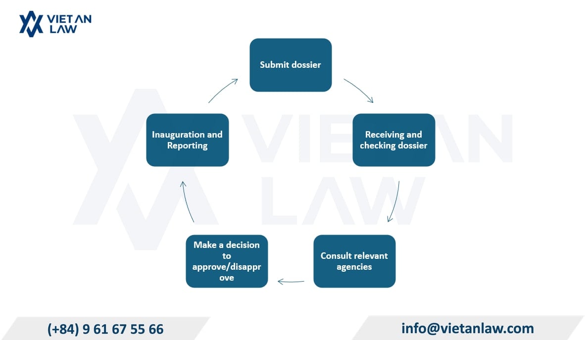 Procedures for establishing a foreign bank’s representative office in Vietnam