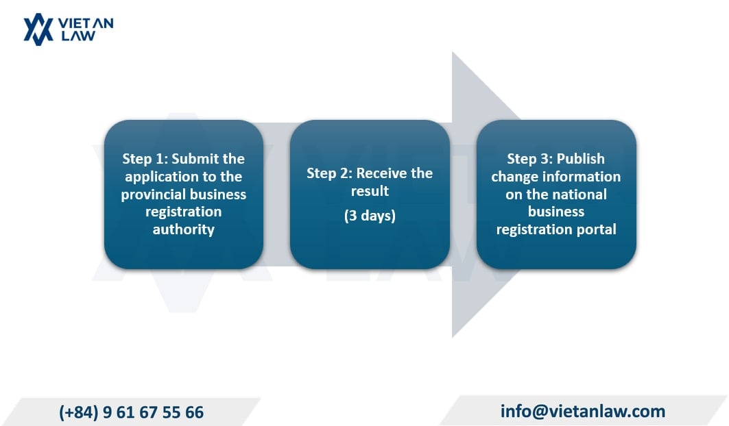Procedures for increasing charter capital