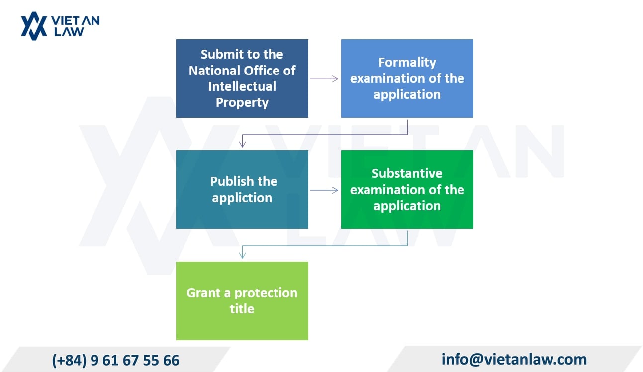Procedures for registering industrial designs for pharmaceuticals in Vietnam
