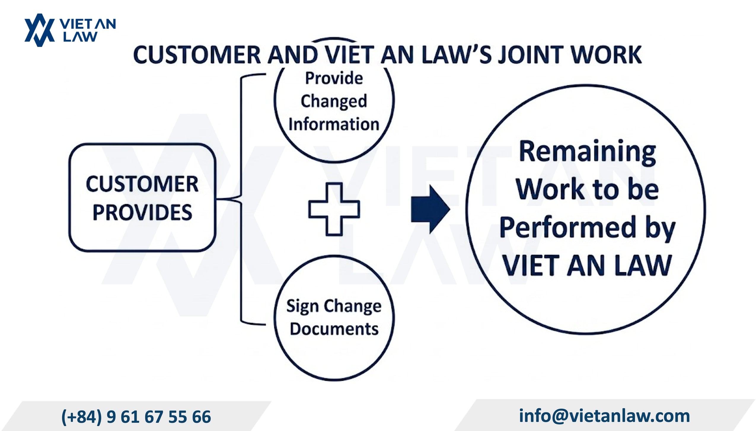 Required dossiers for ERC amendment in Vietnam (2026)