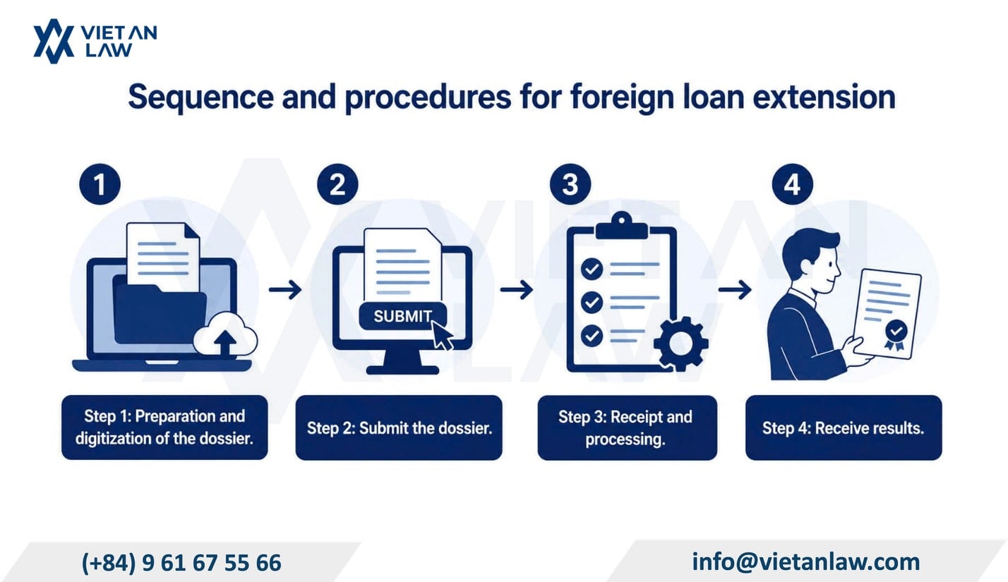 Sequence and procedures for loan extension in Vietnam Sequence and procedures for loan extension in Vietnam
