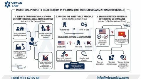 US Trademark Registration in Vietnam (brand protection)