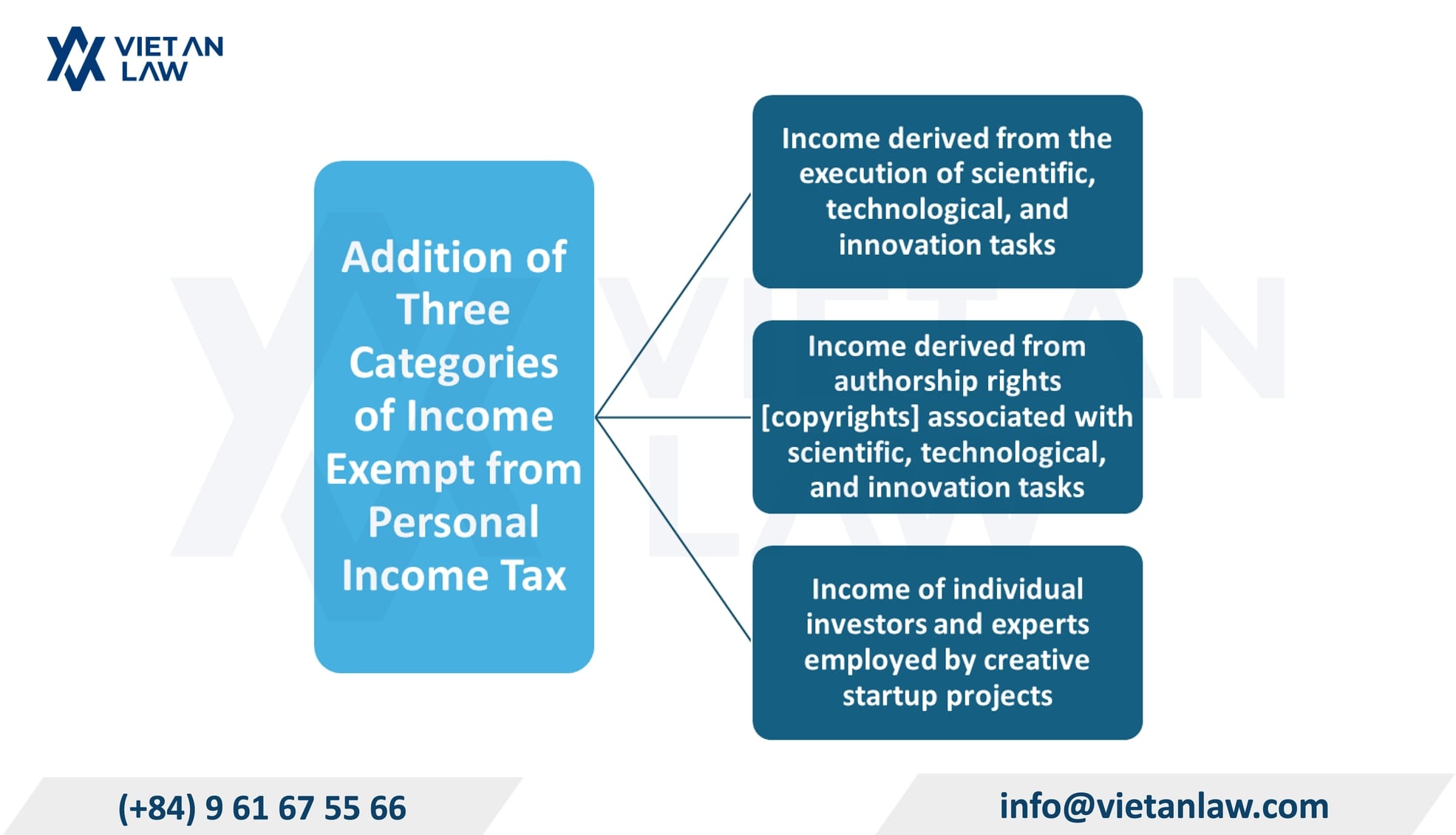 Three additional incomes from science, technology and innovation are exempt from personal income tax. Three additional incomes from science, technology and innovation are exempt from personal income tax.