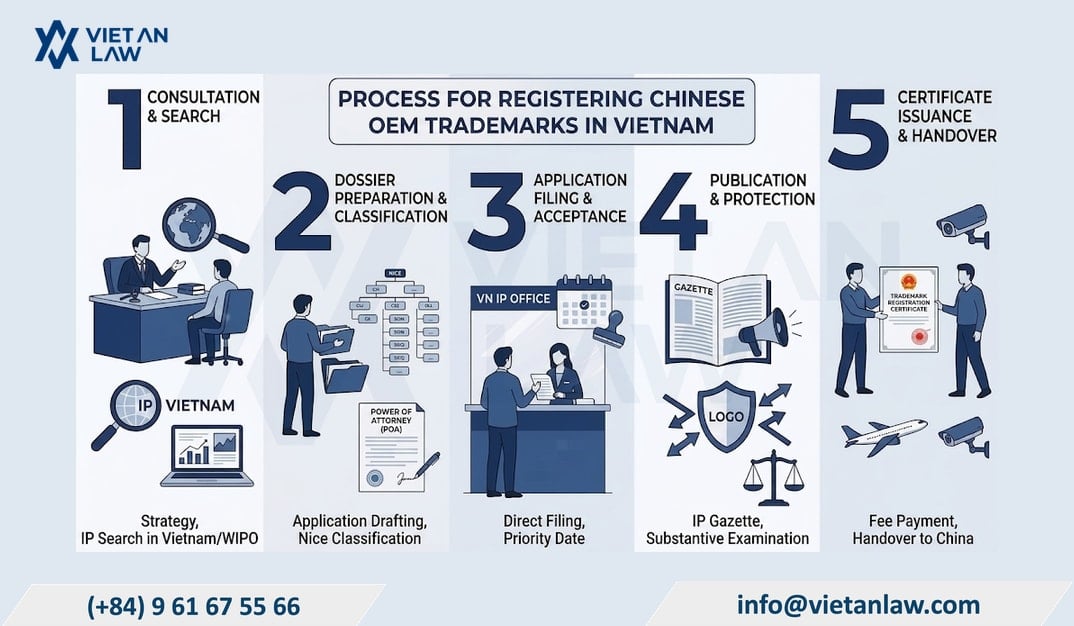 Trademark registration process for OEM goods for Chinese companies in Vietnam Trademark registration process for OEM goods for Chinese companies in Vietnam