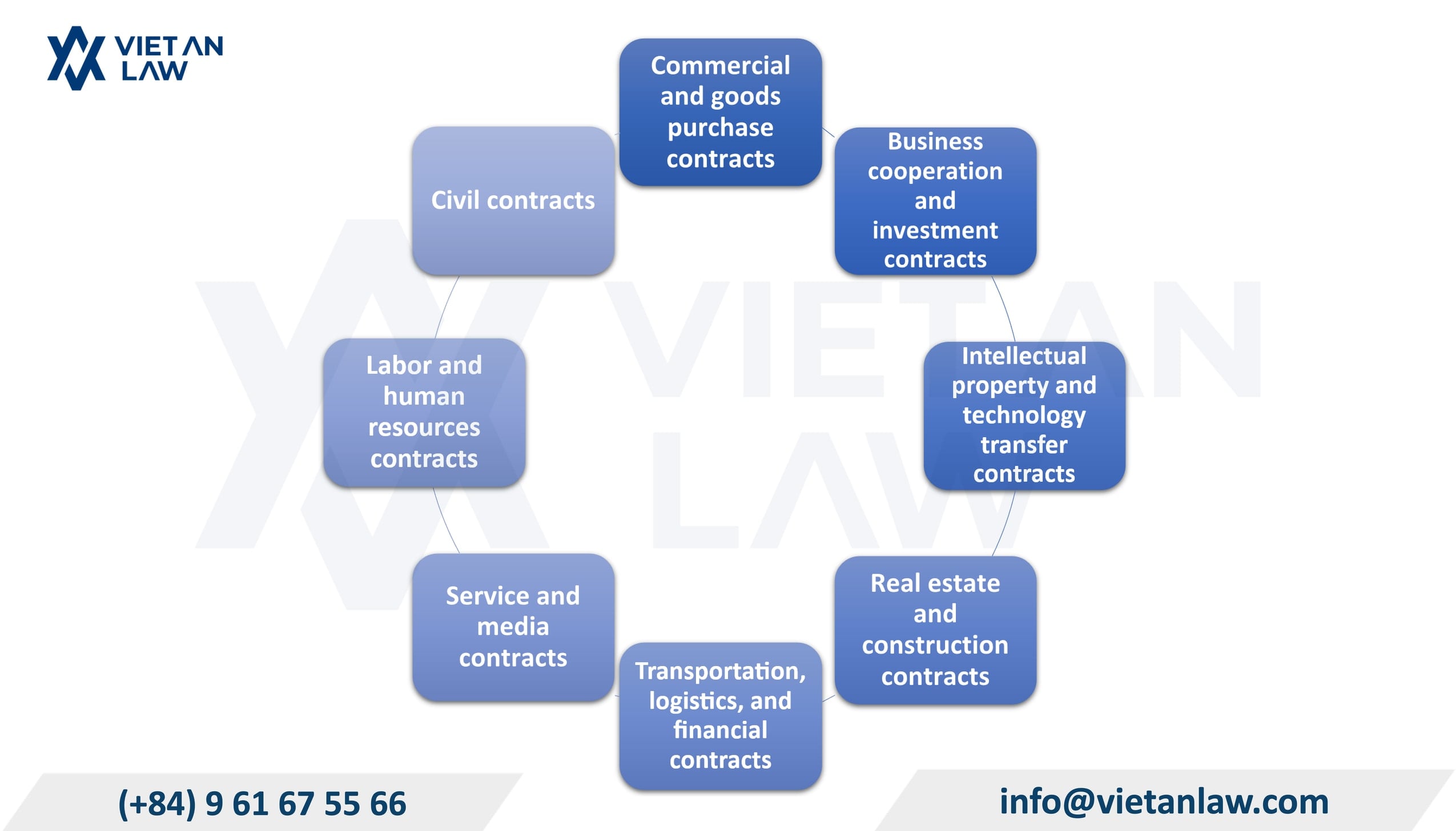 Types of contracts that Viet An Law frequently advises on Types of contracts that Viet An Law frequently advises on