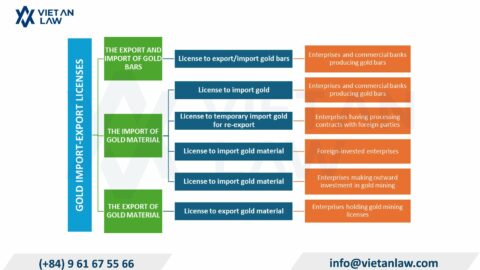 Vietnam Gold Import-Export License under new Circular 34/2025/TT-NHNN