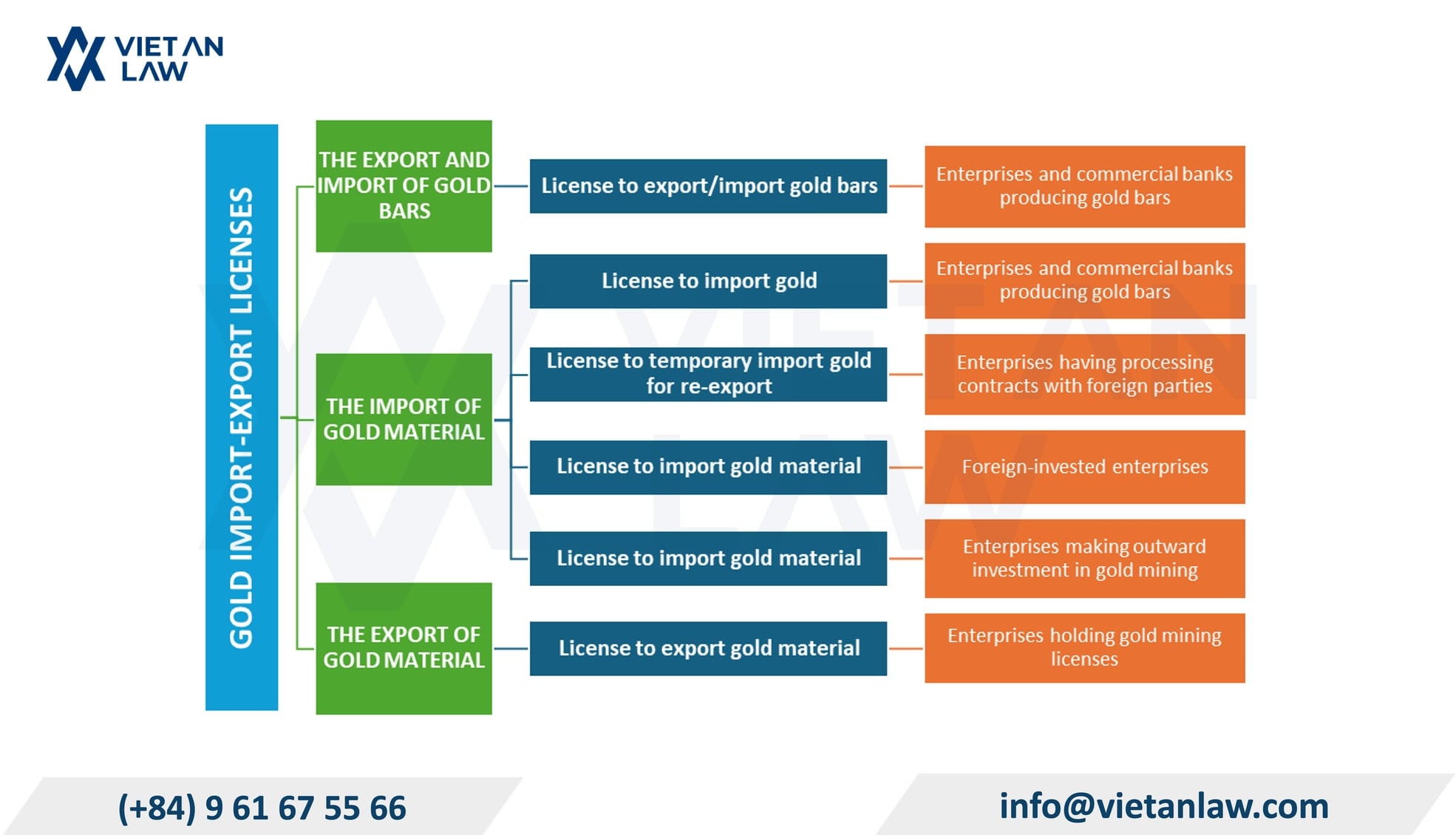 Types of gold import-export licenses