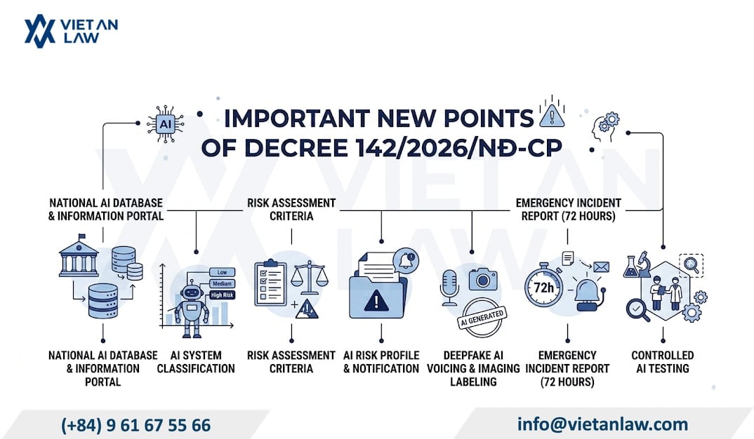 Update Decree 142/2026/ND-CP guiding the Artificial Intelligence Law in Vietnam Update Decree 142/2026/ND-CP guiding the Artificial Intelligence Law in Vietnam