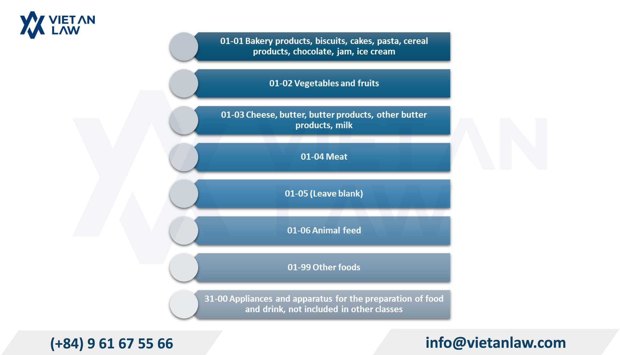 What is the food processing industry group in the National Classification of Industrial Design?