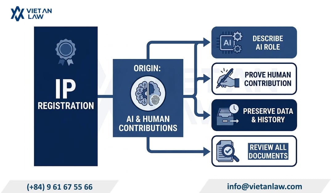 What to note in patent registration dossiers using AI? What to note in patent registration dossiers using AI?