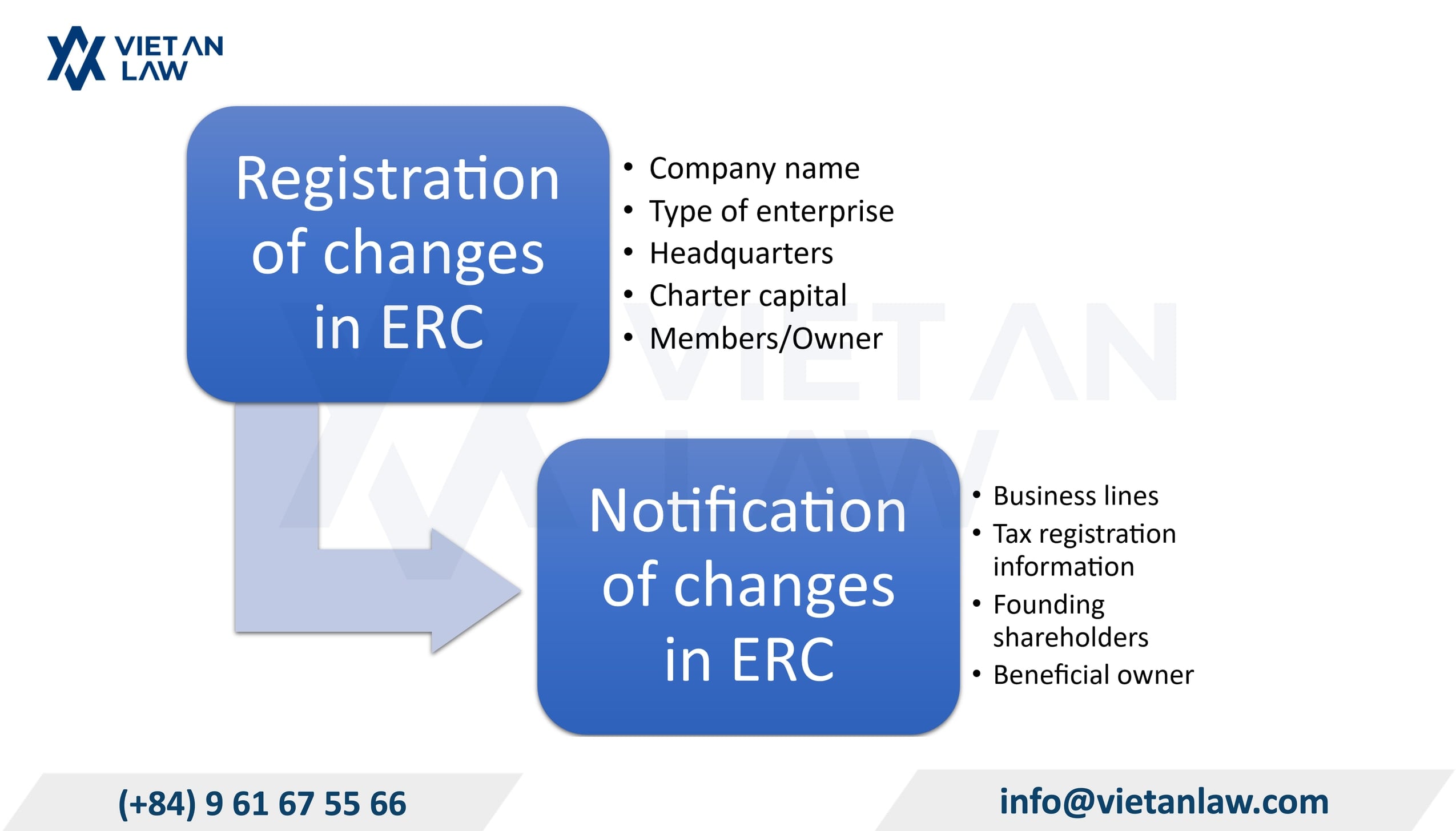 When is enterprise registration amendment required?