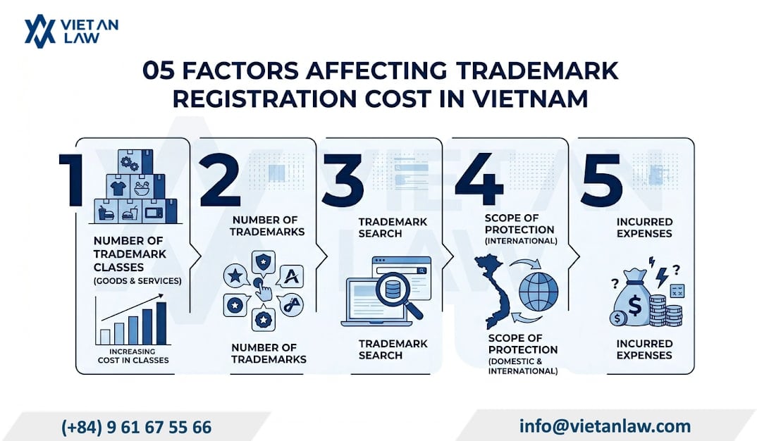 05 Factors affecting the cost of trademark registration in Vietnam 05 Factors affecting the cost of trademark registration in Vietnam