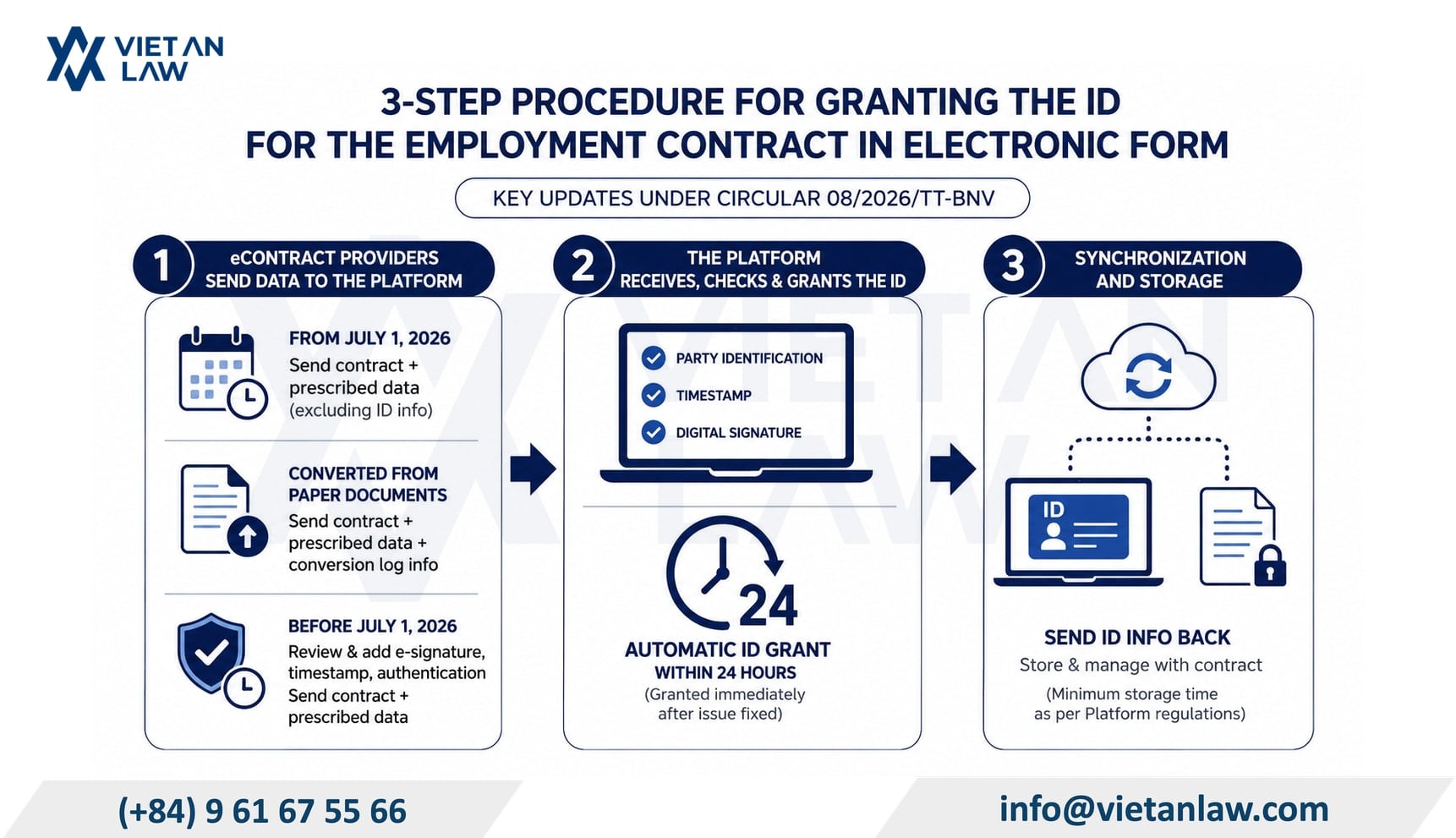 3-step procedure for granting the ID for the employment contract in electronic form: key updates under circular 08/2026/TT-BNV