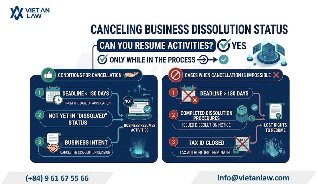 Cancel company dissolution status in Vietnam 2026: procedure & guide Cancel company dissolution status in Vietnam 2026: procedure & guide