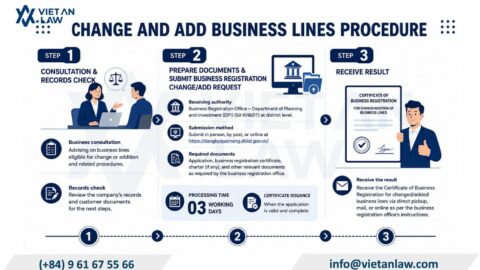 Change and Add Business Lines in Vietnam 2026: Procedures, Costs & Time