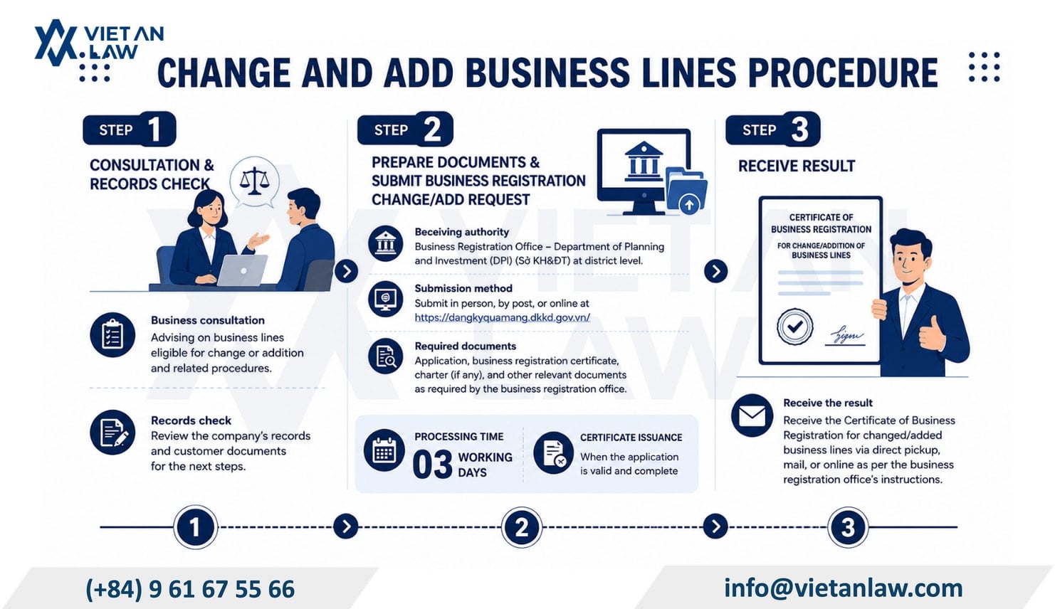 Change and add business lines in Vietnam 2026: Procedures, costs & time Change and add business lines in Vietnam 2026: Procedures, costs & time