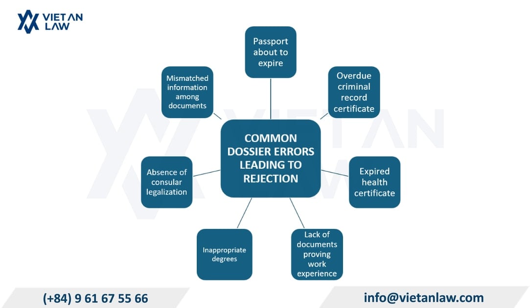 Common dossier errors leading to rejection in Vietnam Common dossier errors leading to rejection in Vietnam