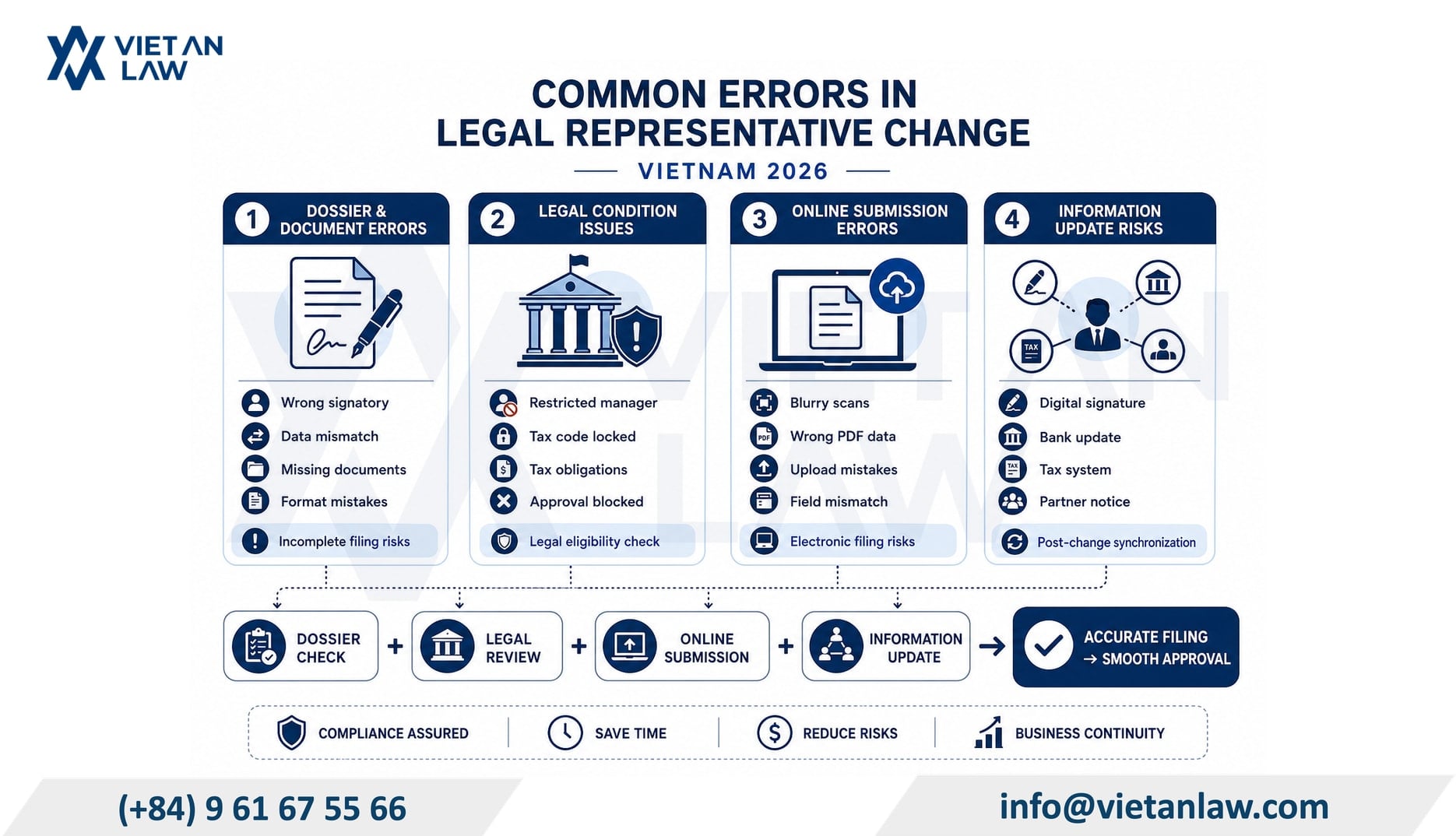 Common errors when carrying out change of legal representative in Vietnam 2026: dossiers, procedures & costs Common errors when carrying out change of legal representative in Vietnam 2026: dossiers, procedures & costs