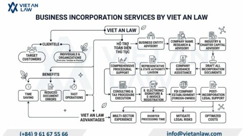 Steps to Set Up a Company in Vietnam (updated 2026)