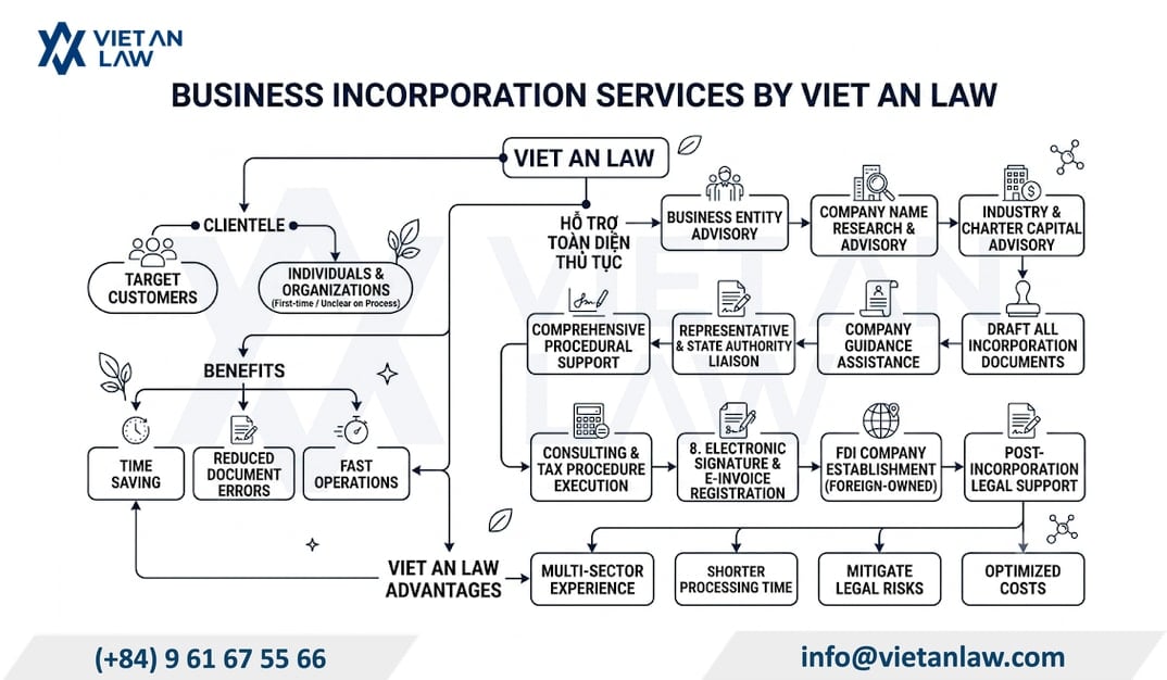 Company registration in Vietnam support services at Viet An Law Firm Company registration in Vietnam support services at Viet An Law Firm