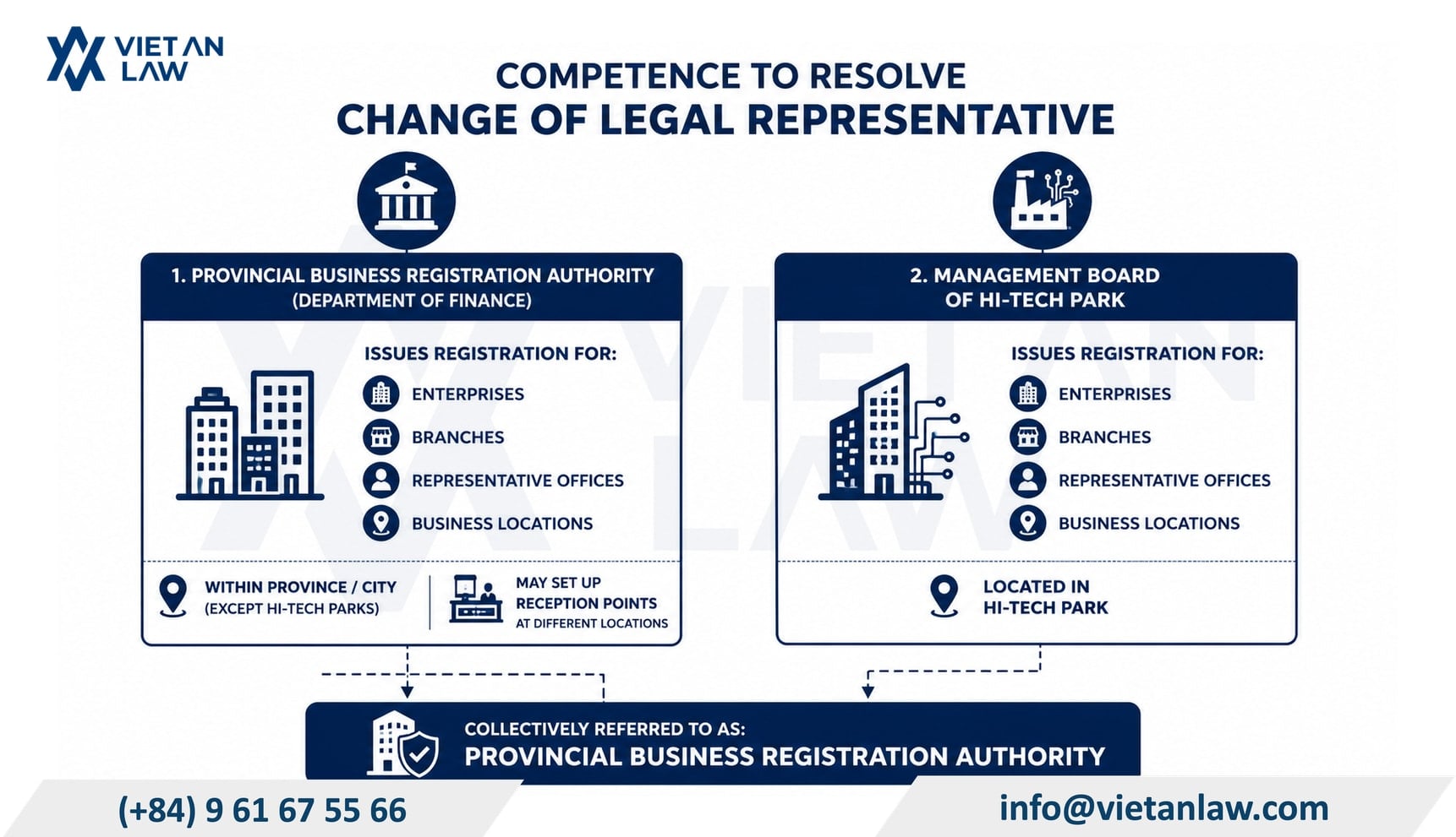 Competence to resolve the procedure to change legal representative Competence to resolve the procedure to change legal representative