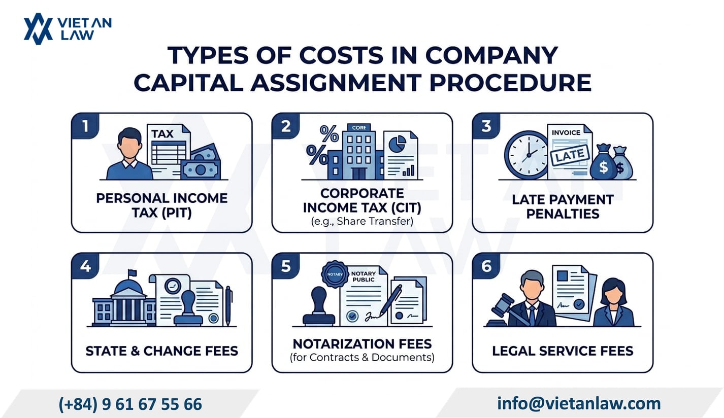 Costs of company capital transfer in Vietnam Costs of company capital transfer in Vietnam