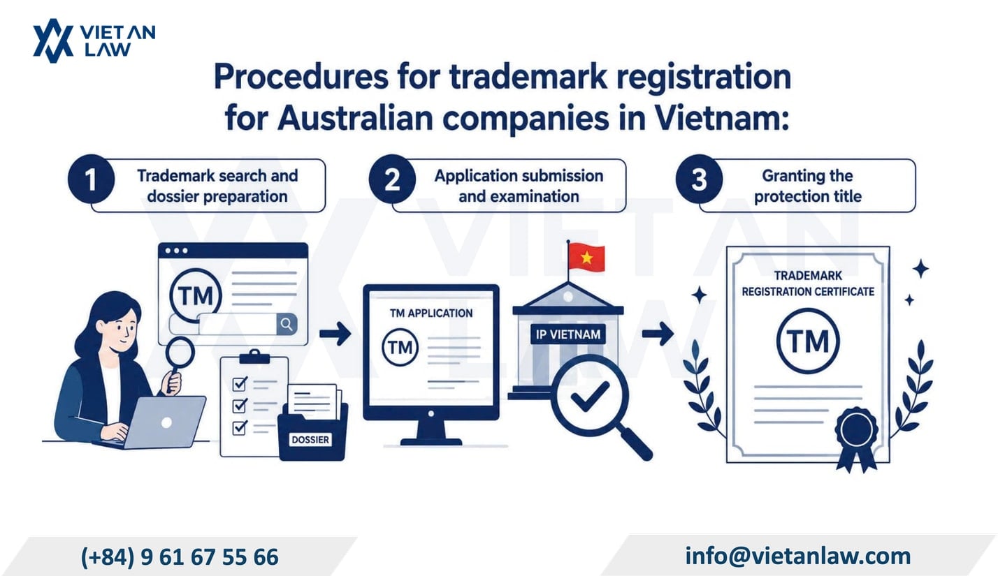 Dossier and procedures for trademark registration for Australian companies in Vietnam Dossier and procedures for trademark registration for Australian companies in Vietnam