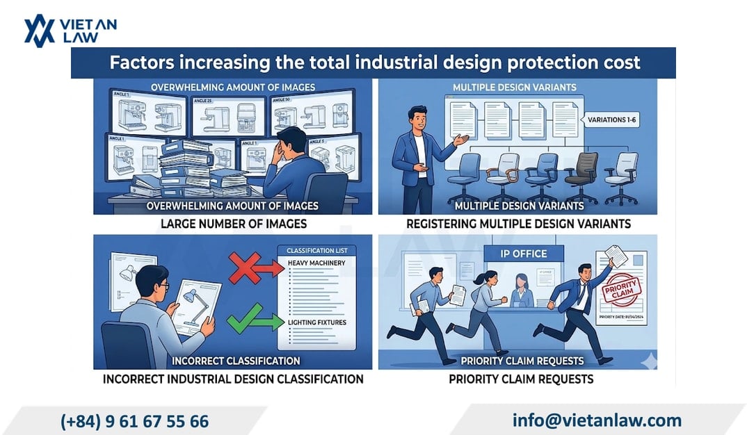Factors increasing the total industrial design protection cost in Vietnam