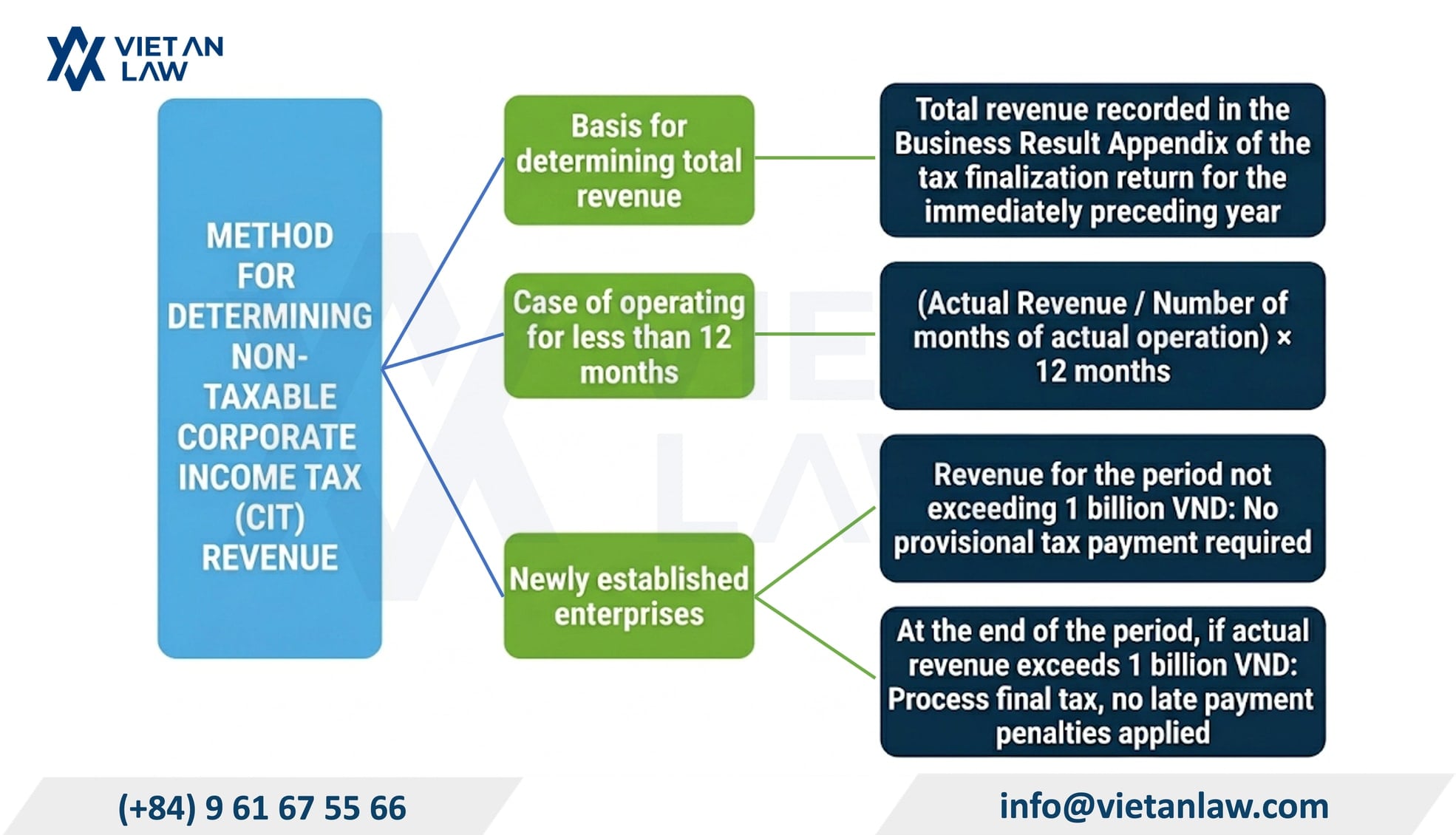 Government sets revenue threshold for enterprises and organizations exempt from corporate income tax