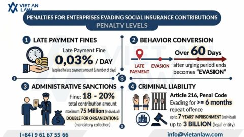6 Types of Employment Contracts Exempt from Social Insurance in Vietnam