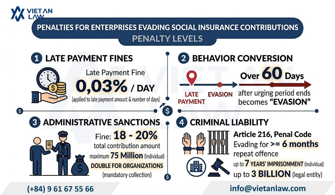 How can enterprises evading social insurance contributions for employees be penalized in Vietnam?