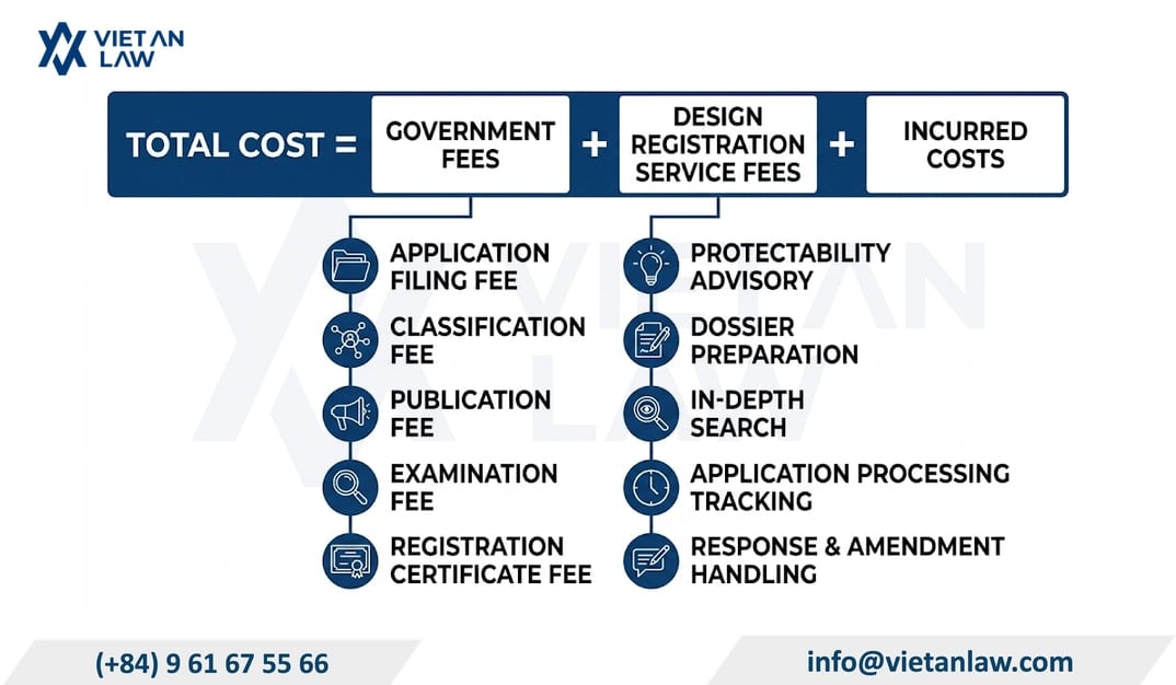 How is the cost of industrial design registration calculated in Vietnam?