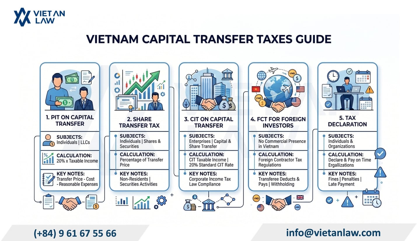 How is the tax on capital transfer in Vietnam in 2026? How is the tax on capital transfer in Vietnam in 2026?