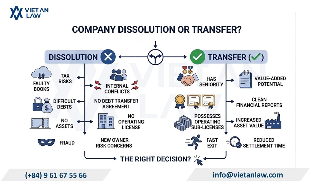 Inactive company in Vietnam: should you choose company dissolution vs company transfer? Inactive company in Vietnam: should you choose company dissolution vs company transfer?
