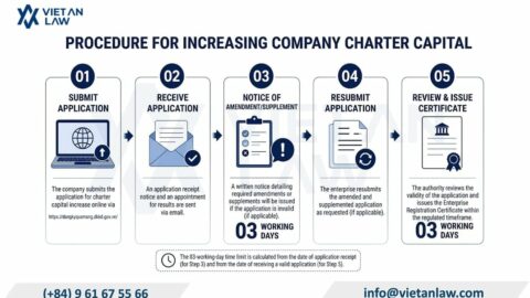 Increase Company Charter Capital in Vietnam 2026: Dossiers, Costs & Time