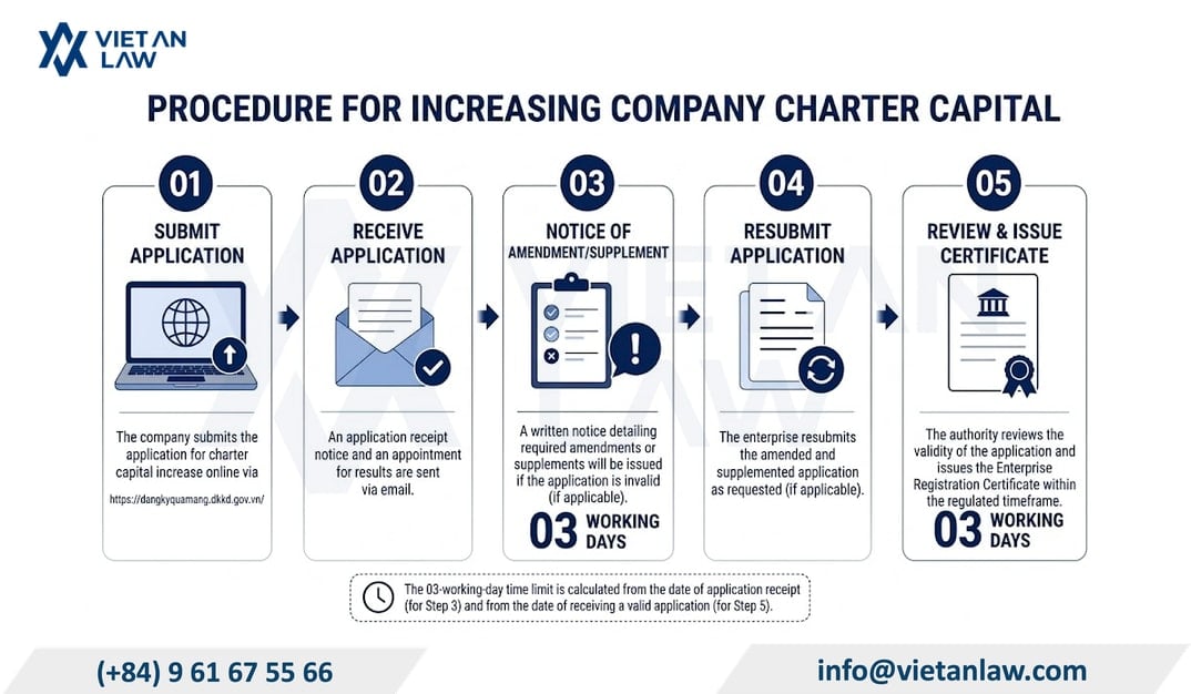 Increase charter capital procedure