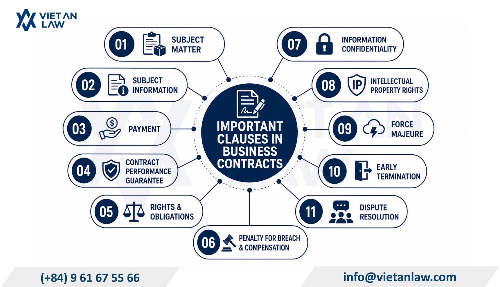 Key clauses in contract drafting in Vietnam