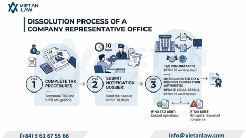 Representative Office Dissolution of a Vietnamese Company in Vietnam 2026