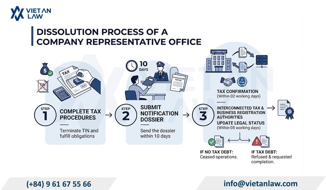 Latest process flow for a representative office dissolution of a Vietnamese company in Vietnam 2026 Latest process flow for a representative office dissolution of a Vietnamese company in Vietnam 2026