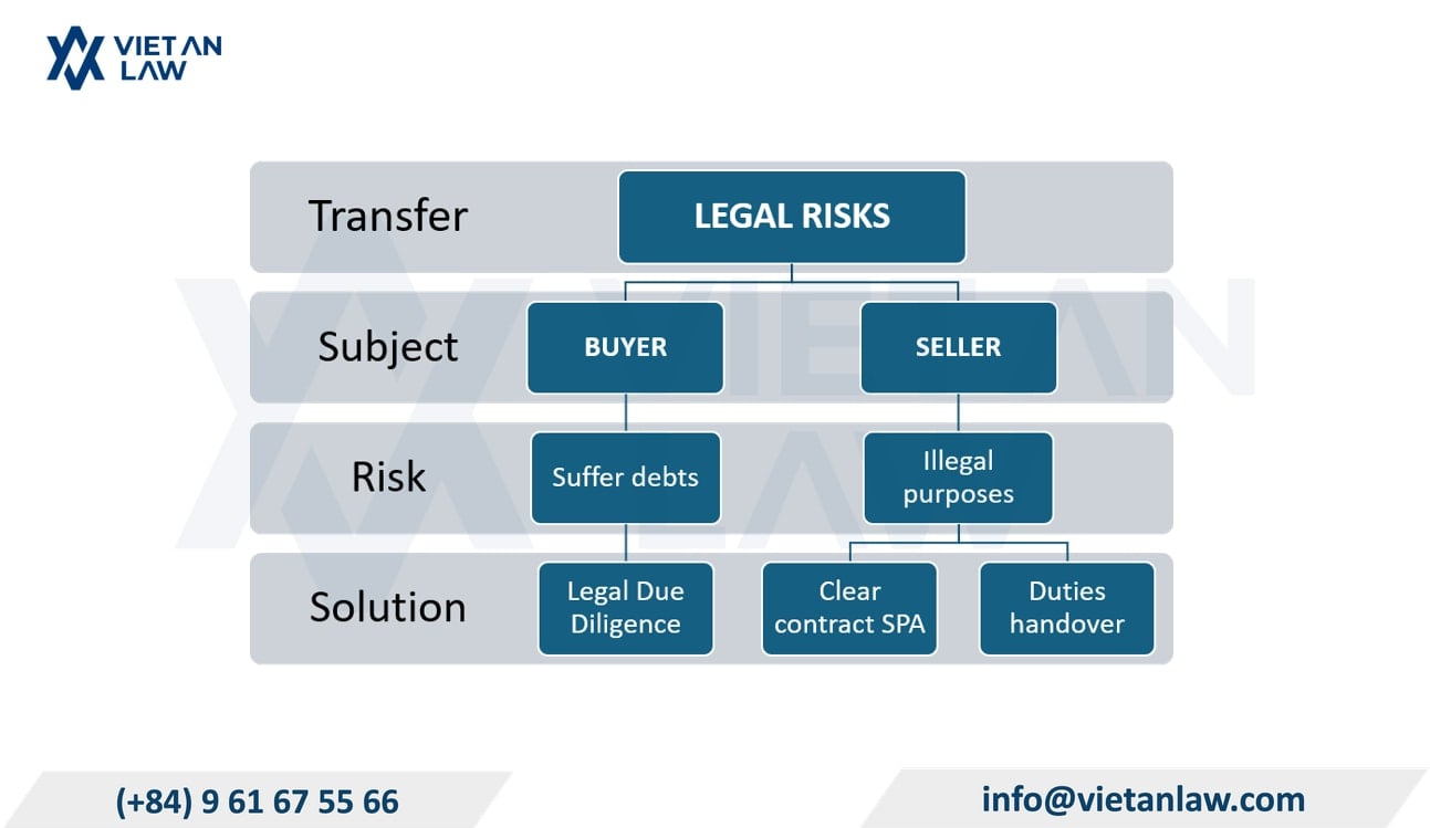 Legal risks clients need to know before conducting a company transfer transaction in Vietnam Legal risks clients need to know before conducting a company transfer transaction in Vietnam